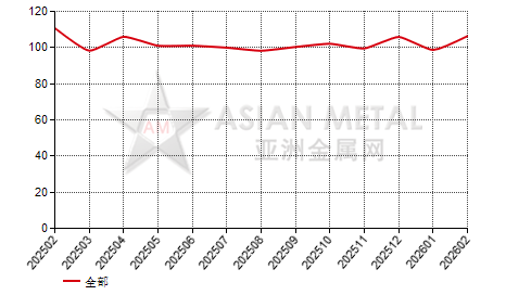 中国j氧化铬绿生产商产销率分省份月度统计