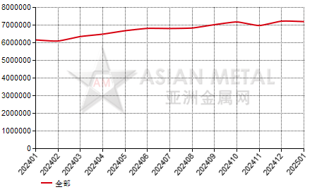 中国氧化铝生产商销量分省份月度统计