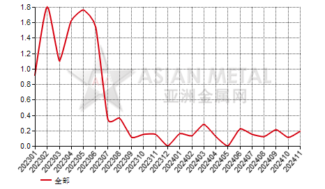 中国氧化铝生产商库存率分省份月度统计