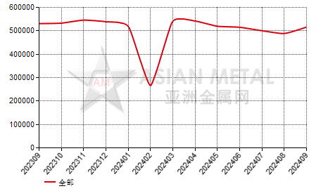 中国再生铝合金生产商产量分省份月度统计