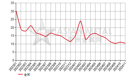 中国再生铝合金生产商库存率分省份月度统计