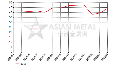 日本錳鐵(C＞2%)進出口數據統計