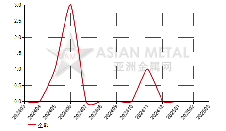 中国镍铁生产商环比增产公司数量分省份月度统计