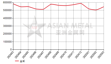 中国铜杆生产商销量分省份月度统计