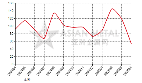 中国碳化钽生产商产销率分省份月度统计
