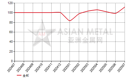 中国还原钙块生产商产销率分省份月度统计