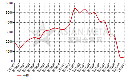中国电解钴生产商产量分省份月度统计