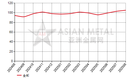 中国电解钴生产商产销率分省份月度统计