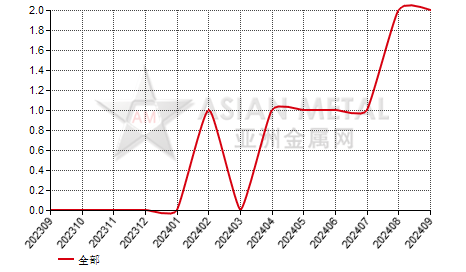 中国电解钴生产商停产公司数量分省份月度统计