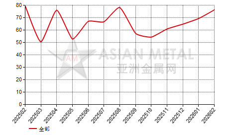 中国钴粉生产商库存率分省份月度统计