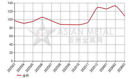 克罗地亚铝矾土进出口数据统计