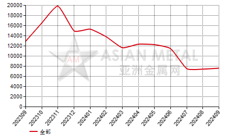 中国单水氢氧化锂生产商库存量分省份月度统计