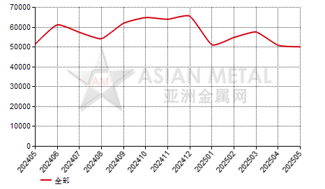 中国电池级碳酸锂生产商销量分省份月度统计