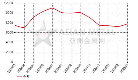 中国工业级碳酸锂生产商产量分省份月度统计