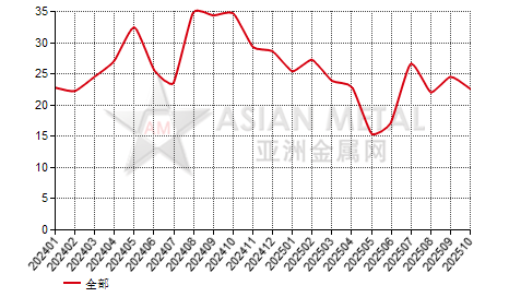 中国钼粉生产商库存率分省份月度统计