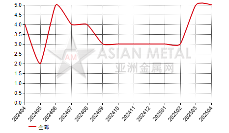 中国片钒生产商停产公司数量分省份月度统计