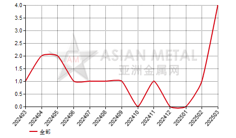 中国高钛渣生产商停产公司数量分省份月度统计