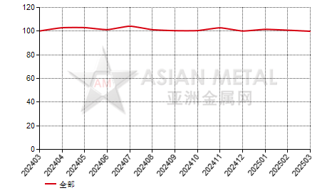 中国商用预焙阳极生产商产销率分省份月度统计