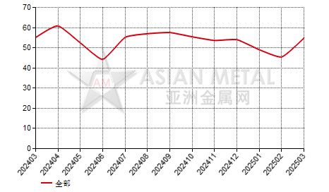 中国锂镍钴锰氧化物生产商开工率分省份月度统计