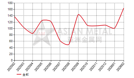 中国粉钒生产商库存率分省份月度统计