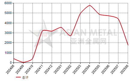 中国鳞片石墨进出口数据统计