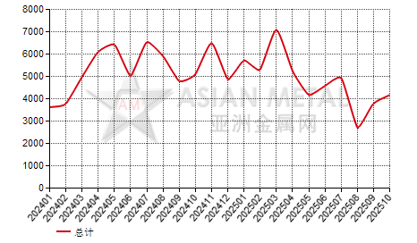 中国氢氧化铝进出口数据统计