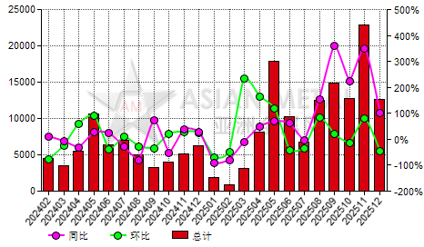 中国油系针状焦(S＜0.8%)进出口数据统计-进口