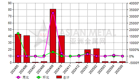 中国钒铁(V≥75%)进出口数据统计-进口