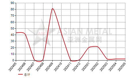 中国钒铁(V≥75%)进出口数据统计