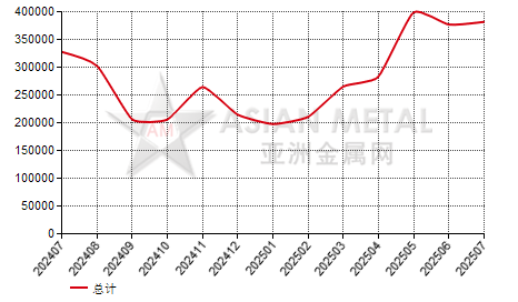 中国油沥青进出口数据统计