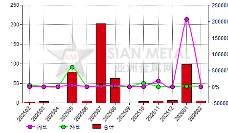 中国碳素电极糊进出口数据统计-进口