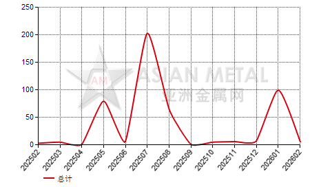 中国碳素电极糊进出口数据统计