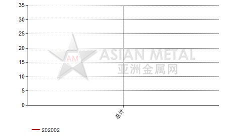 中国锡废料进出口数据统计