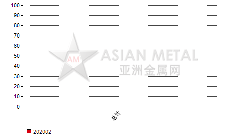 中国金属镝进出口数据统计-进口