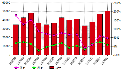 中国其它精炼铜进出口数据统计-进口