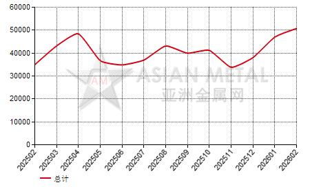 中国其它精炼铜进出口数据统计