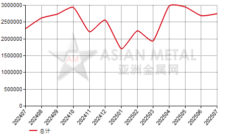 中国锰矿进出口数据统计