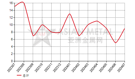 中国无铅焊锡进出口数据统计