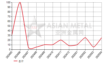 中国非电池级混合稀土金属进出口数据统计