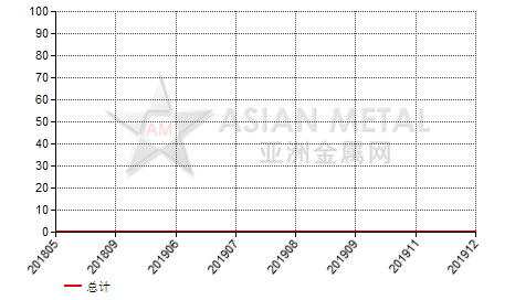 中国氯化镨进出口数据统计