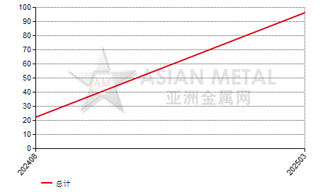 中国碳酸镧进出口数据统计