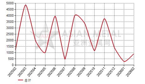 中国粗锌(Zn＜99.99%)进出口数据统计