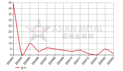 中国黄钨进出口数据统计