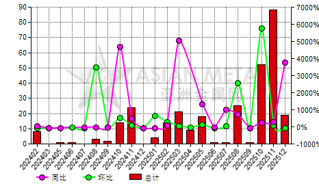 中国磷酸铁锂进出口数据统计-进口