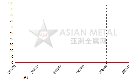 中国偏钨酸铵进出口数据统计