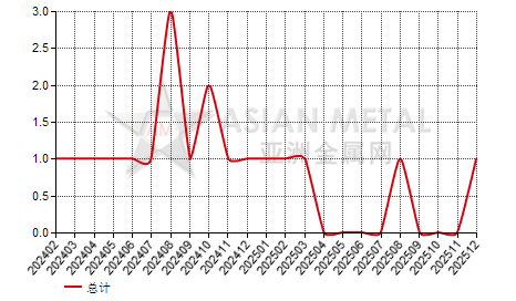 中国钨杆板带进出口数据统计