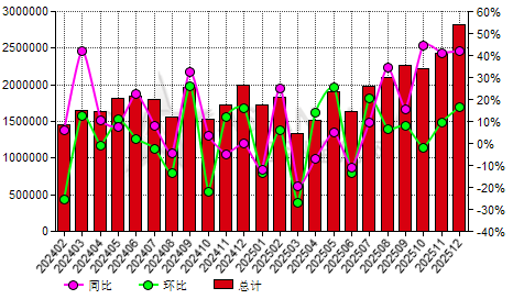 中国铬矿进出口数据统计-进口