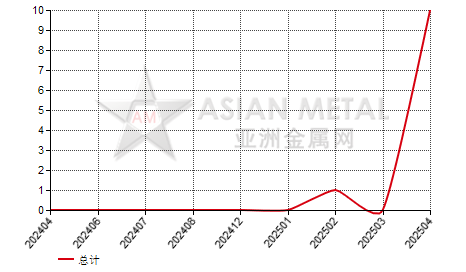 中国未锻轧钼进出口数据统计