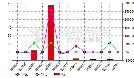 中国氧化铋进出口数据统计-进口