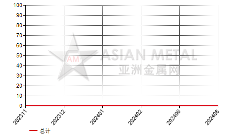 中国氢氧化铋进出口数据统计